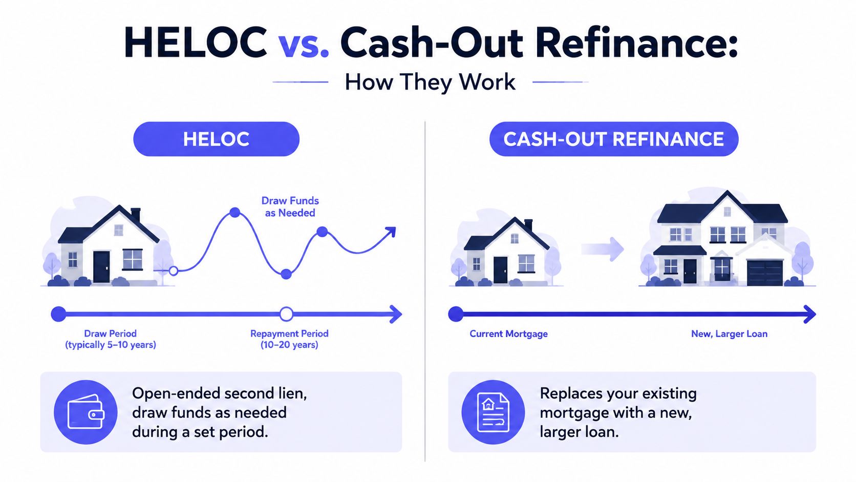An infographic comparing a HELOC and a cash-out refinance, detailing how each home loan option functions.