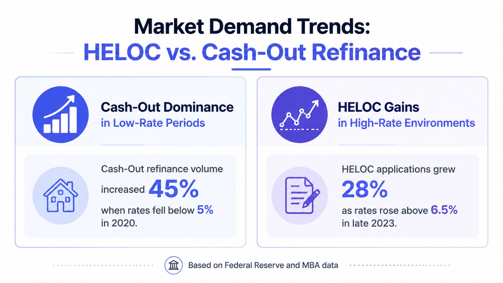 A comparison chart showing how HELOC and cash-out refinance volume changes based on market interest rates.