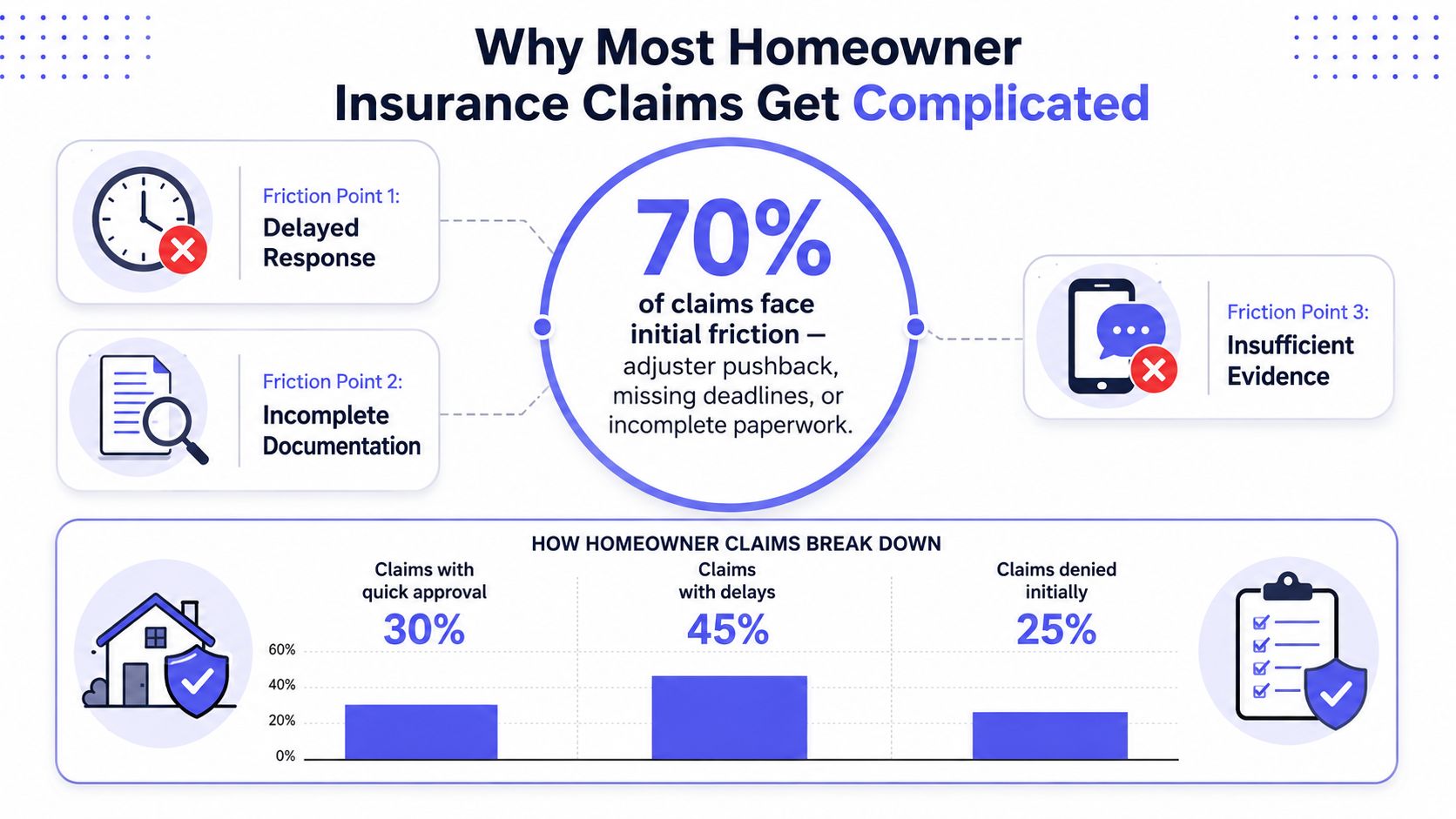 An infographic showing that 70% of homeowner insurance claims experience complications due to delays, paperwork, or evidence issues.