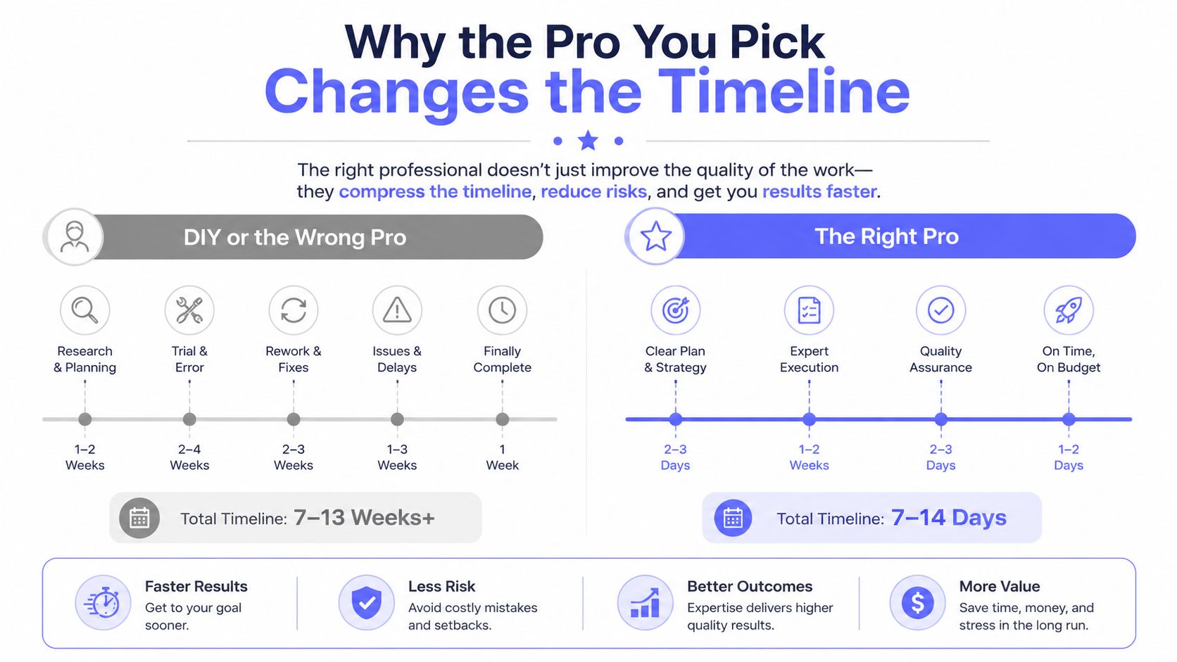 A comparison infographic showing how hiring the right professional significantly shortens project timelines compared to DIY efforts.