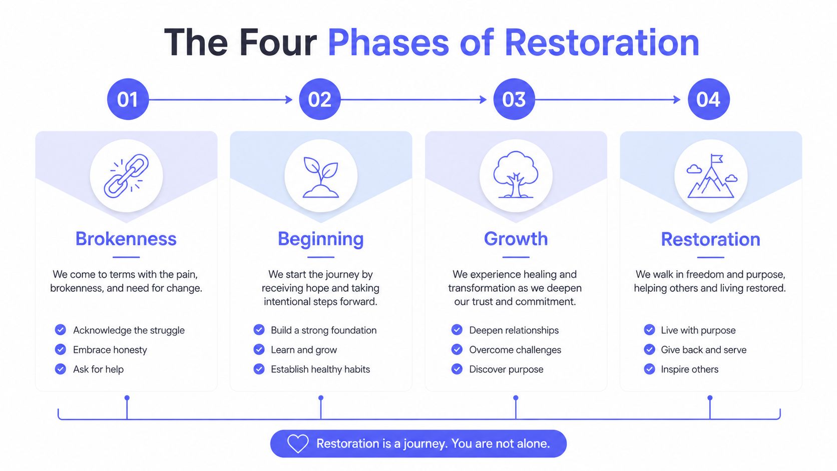 An infographic titled The Four Phases of Restoration showing a step-by-step journey from brokenness to restoration.