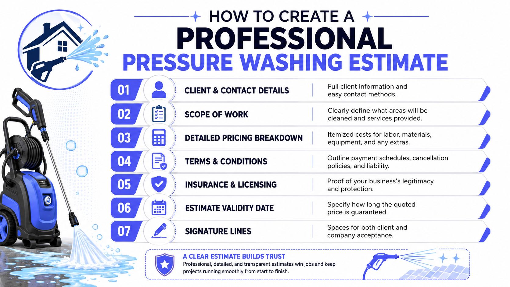 A professional infographic outlining the seven essential components required for creating a pressure washing service estimate.