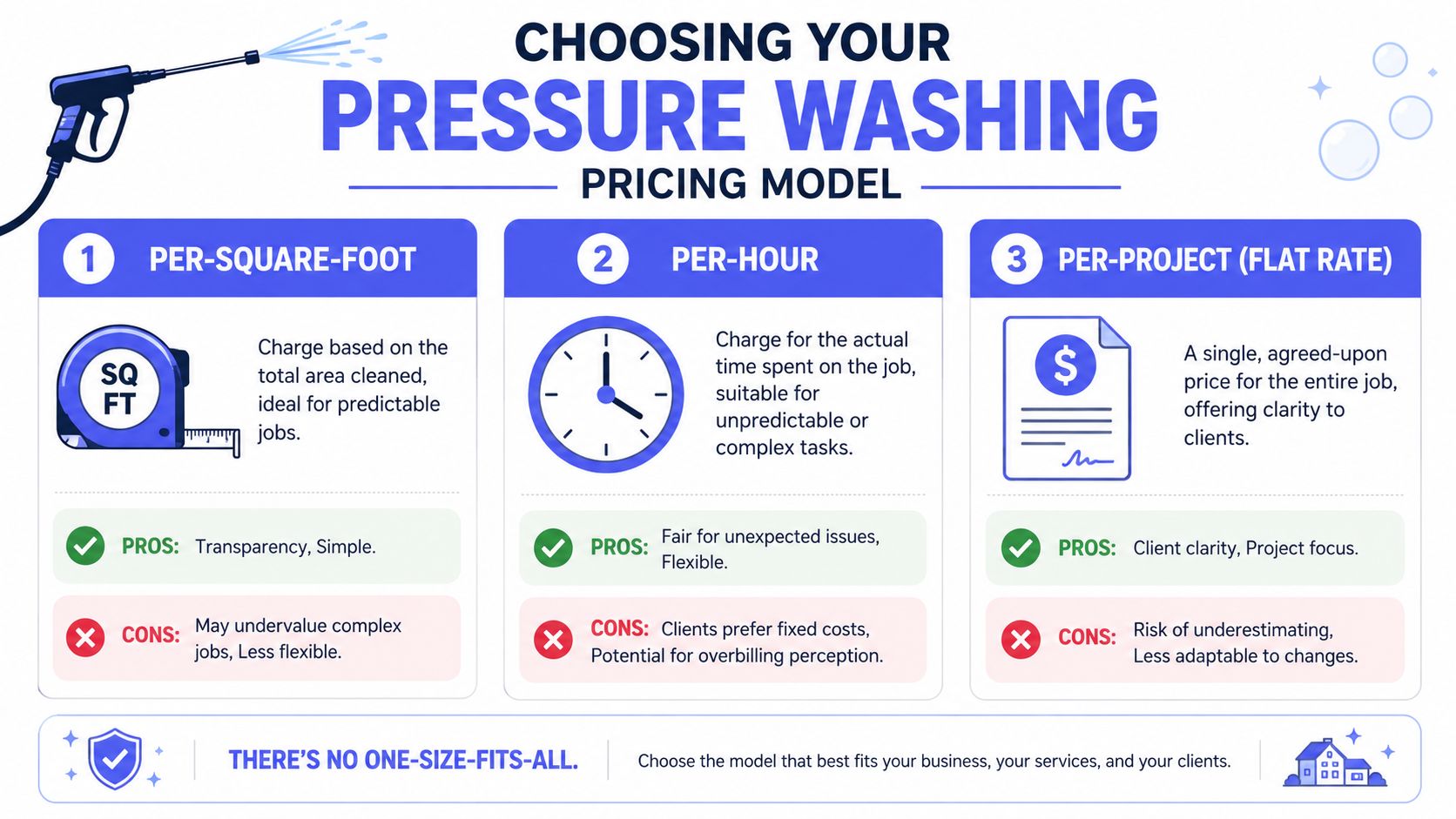 A graphic explaining the three main pricing models for pressure washing services, including per-square-foot, per-hour, and flat rates.