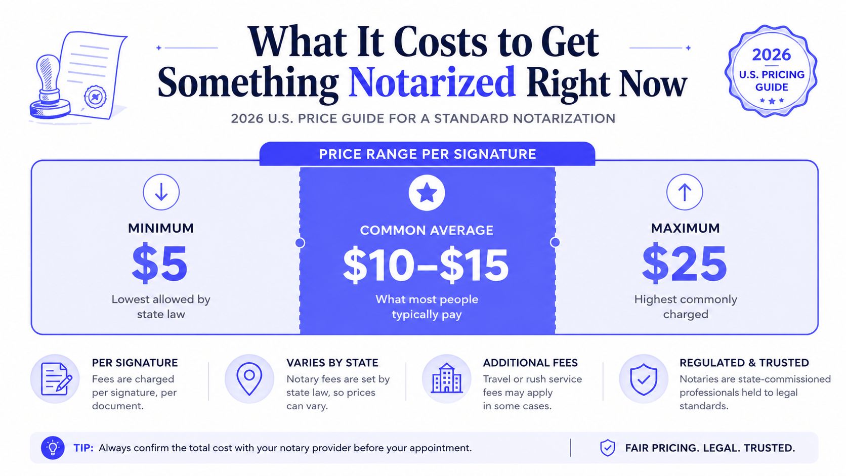 A 2026 U.S. pricing guide graphic showing standard notarization costs per signature range from five to twenty-five dollars.