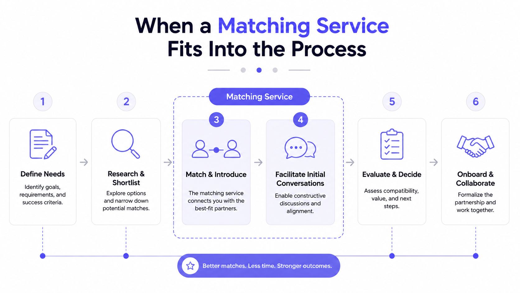 A six-step process diagram illustrating how a matching service facilitates finding and onboarding professional partners.