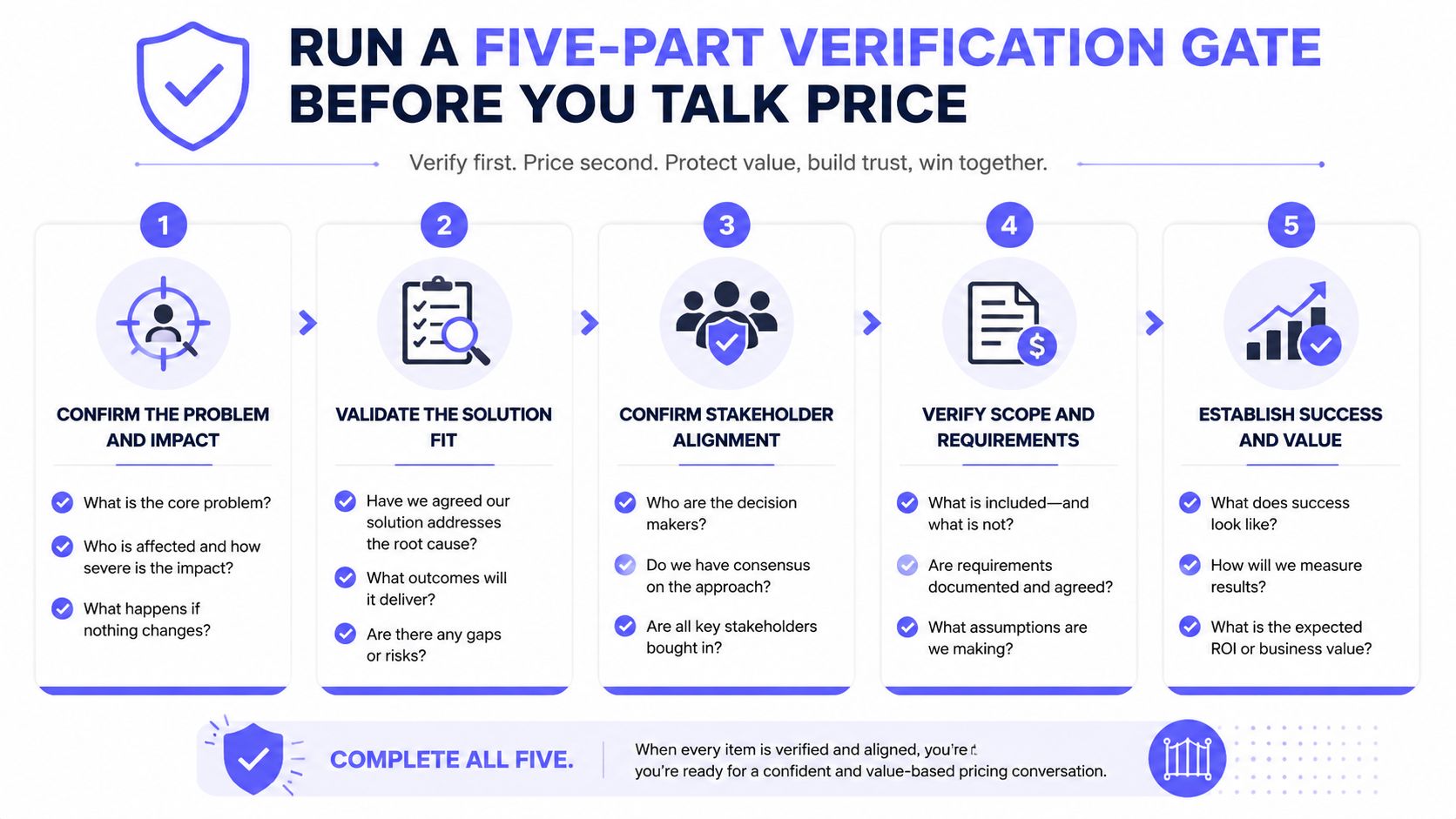 A five-part verification gate graphic illustrating the strategic steps to take before discussing pricing with clients.