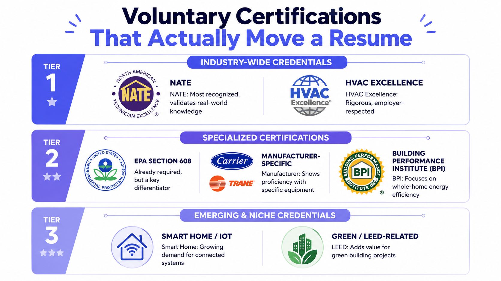 A chart showing three tiers of voluntary HVAC certifications categorized by industry, specialization, and emerging technology trends.