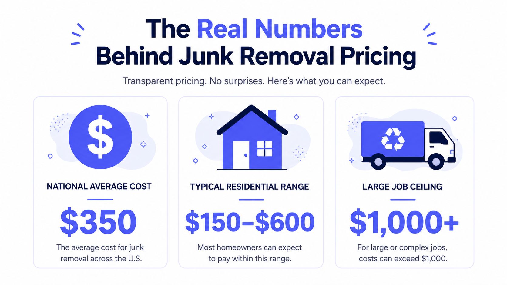 An infographic displaying national average costs, residential price ranges, and large job pricing for junk removal services.