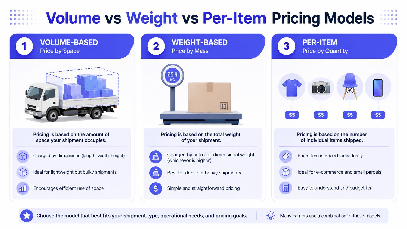 A diagram illustrating three common logistics pricing models: volume-based, weight-based, and per-item pricing for shipping services.