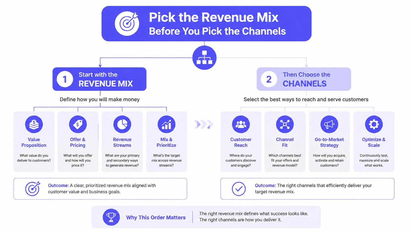 A strategic business diagram illustrating a two-step process to pick the revenue mix before choosing marketing channels.