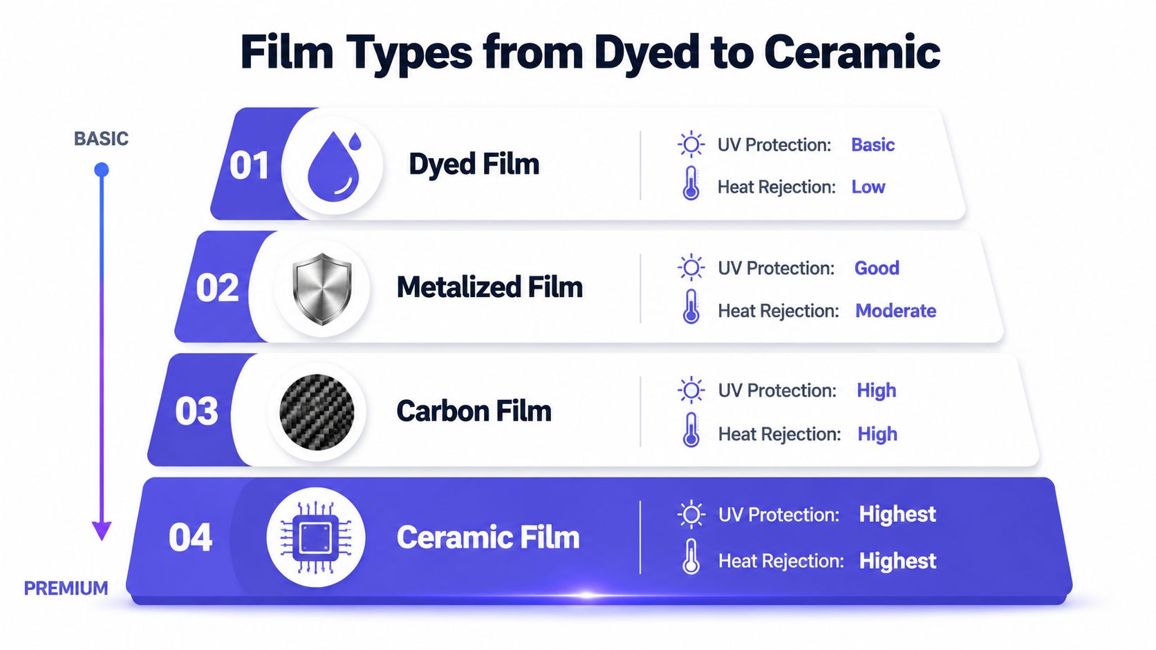 A four-tier infographic comparing different window tint film types from basic dyed to premium ceramic film.