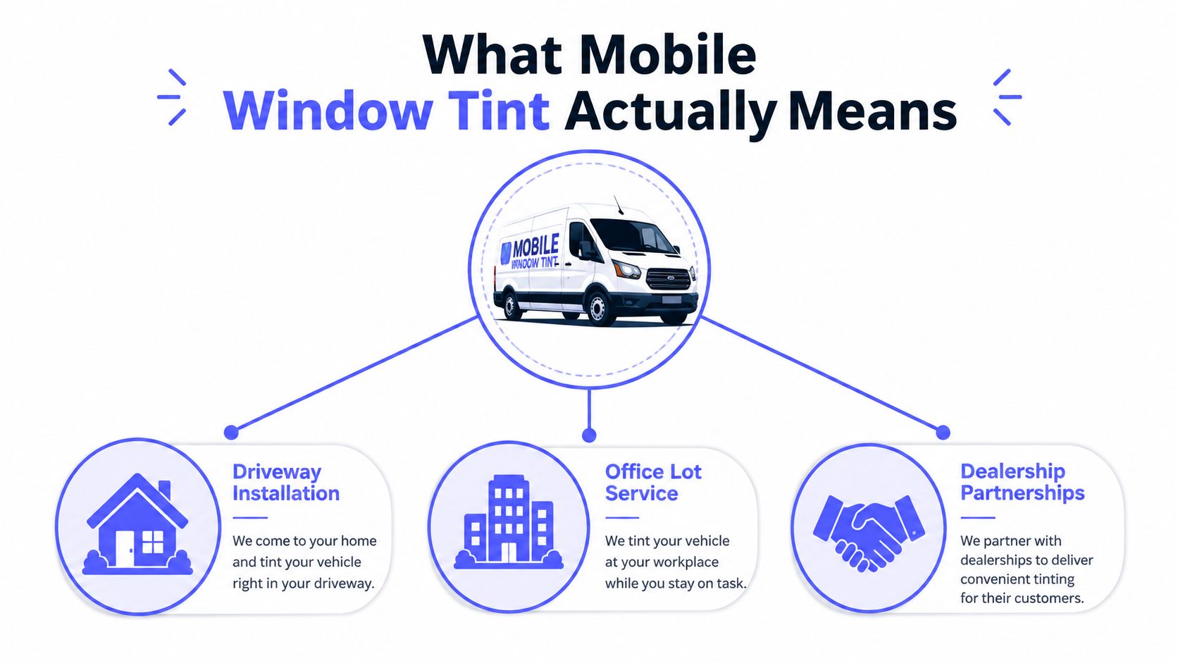 A diagram illustrating mobile window tinting services offered at home, work, and through automotive dealership partnerships.