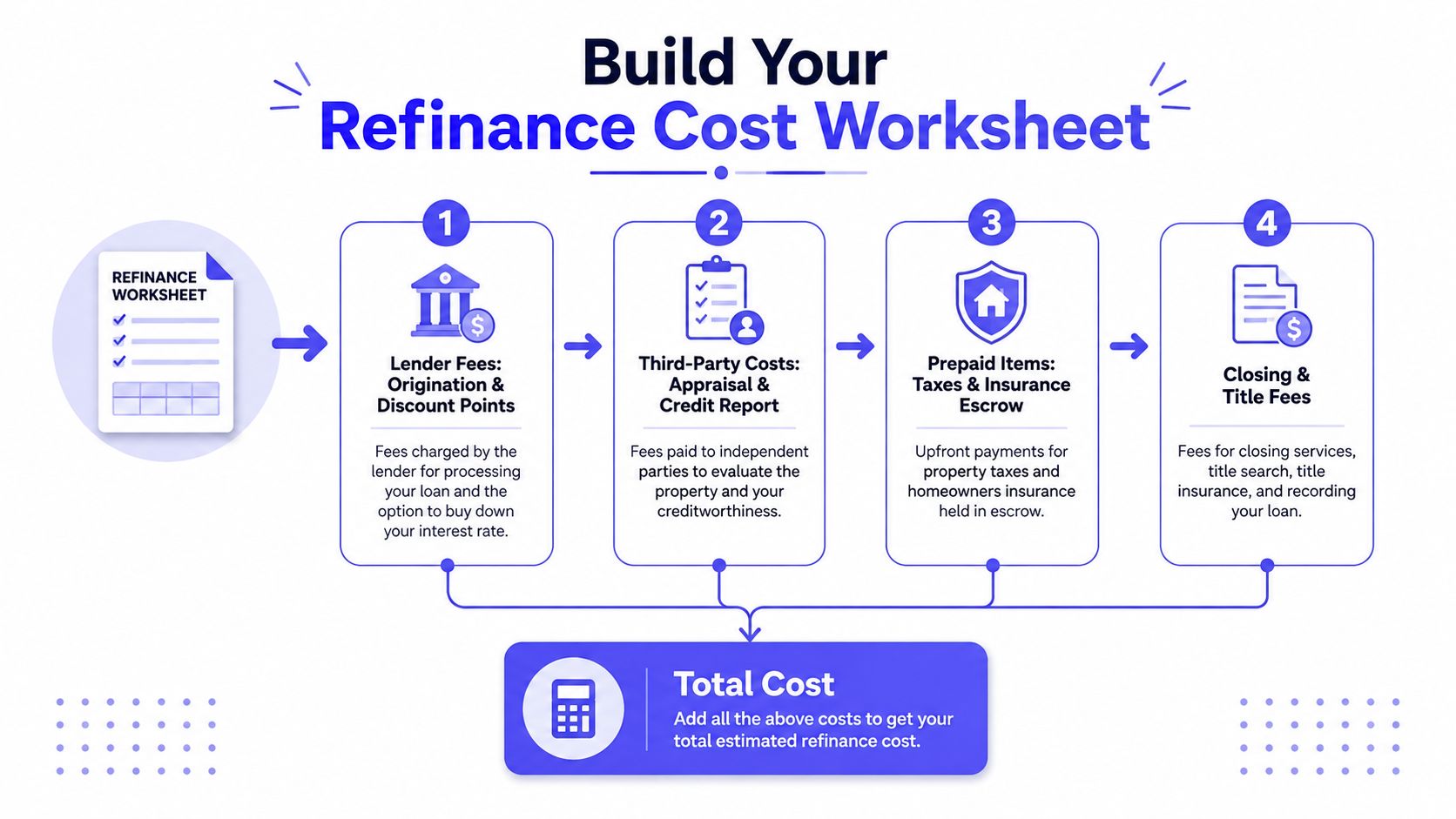 An infographic detailing the four steps of the mortgage refinance cost worksheet process for homeowners.