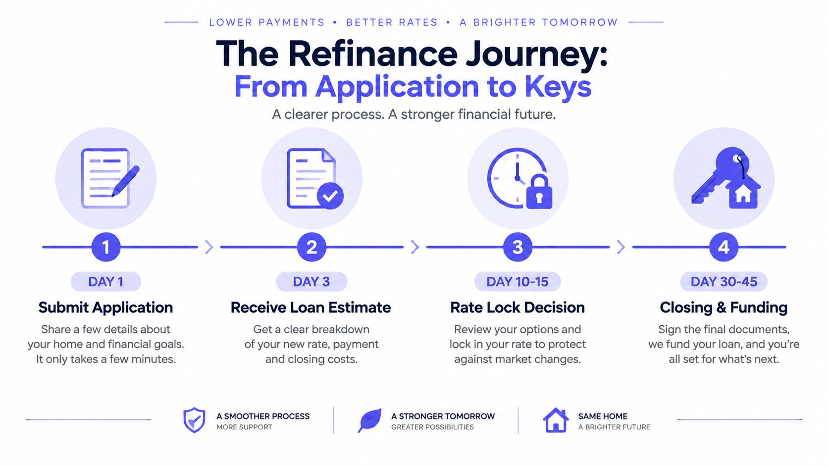 An infographic showing the four-step mortgage refinance process from initial application to final closing and funding.