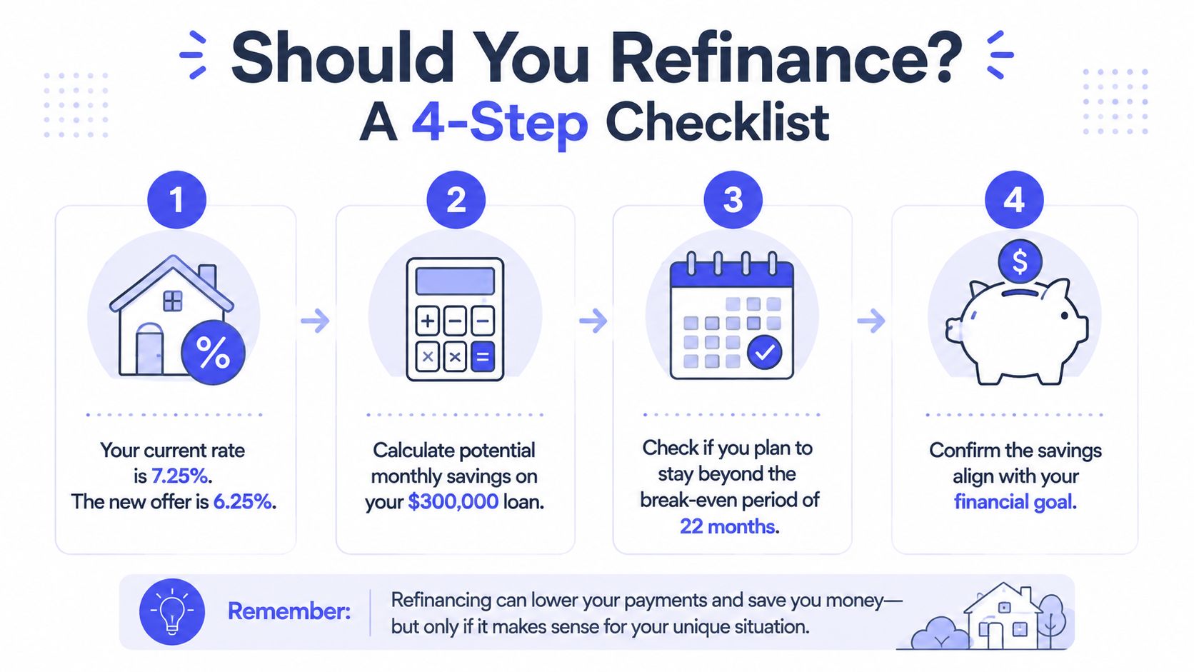 A four-step checklist illustration explaining the process of refinancing a mortgage for homeowners.