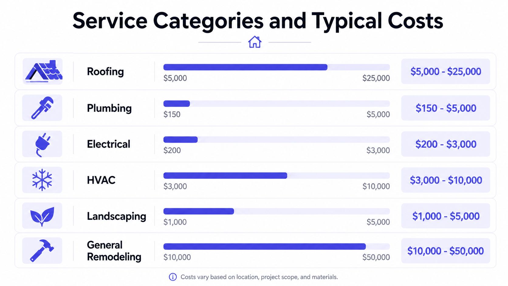 A chart showing typical price ranges for professional home services including roofing, plumbing, electrical, HVAC, and remodeling.