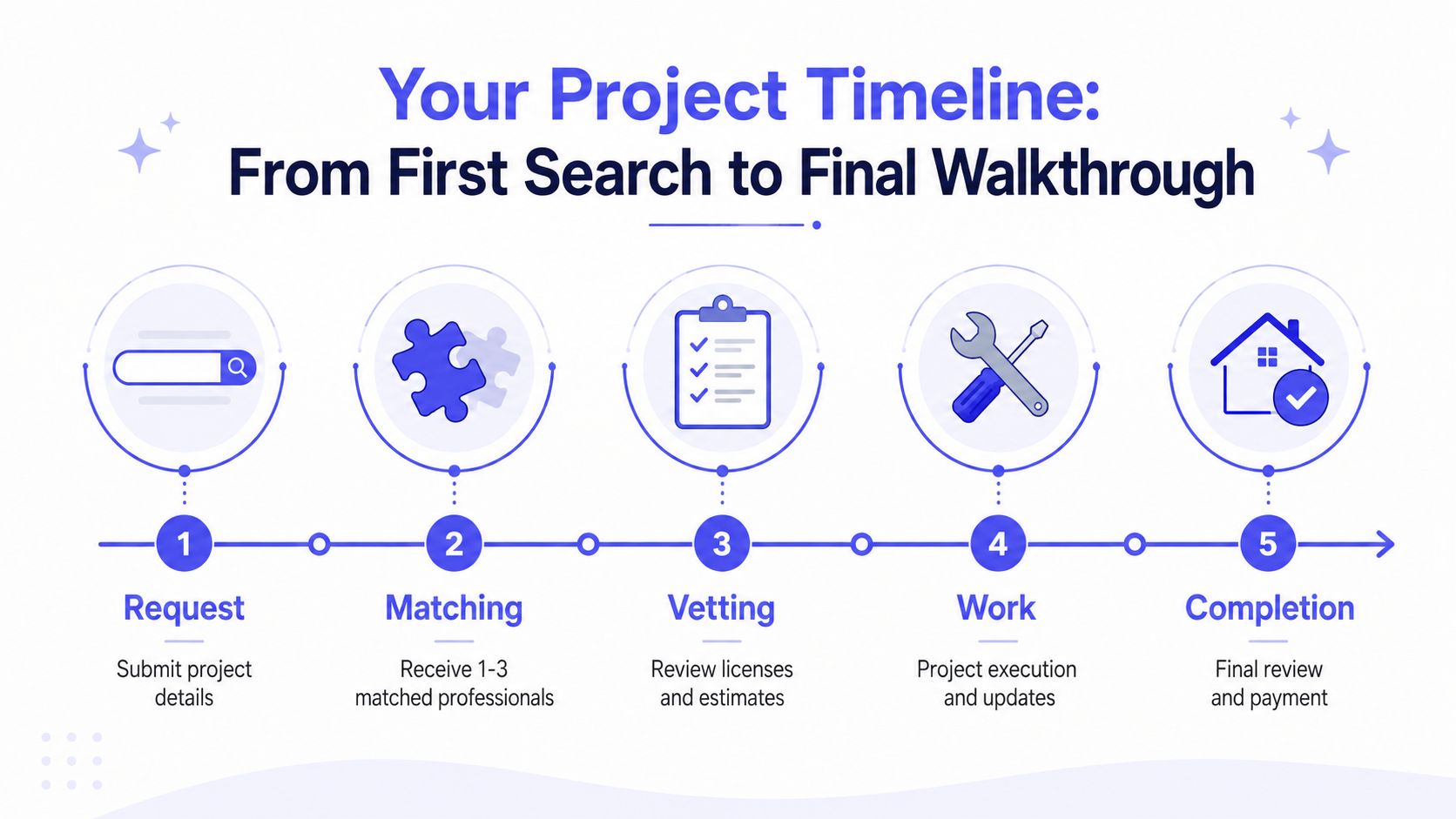 A five-step infographic showing the project timeline for hiring professional home services from request to completion.