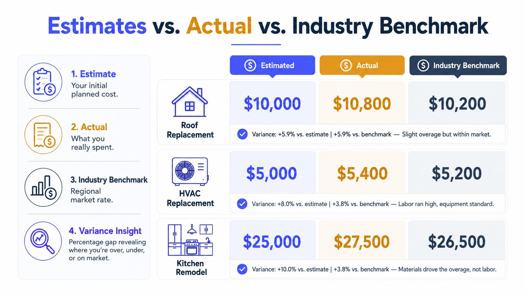 A comparison chart showing estimated, actual, and industry benchmark costs for roof, HVAC, and kitchen renovation projects.