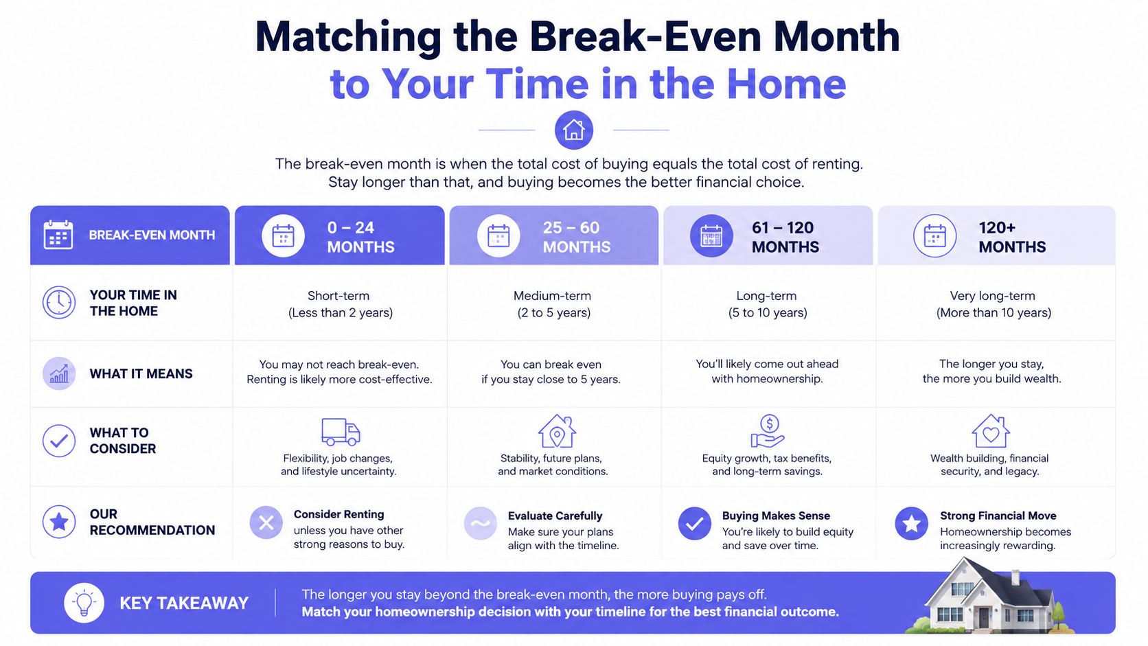 A chart illustrating how to match your break-even month to the duration of your home ownership.