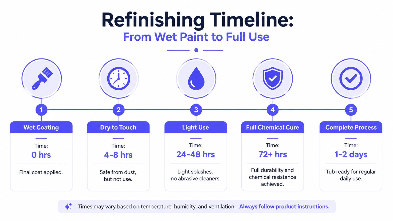 A five-step infographic showing the timeline for refinishing a bathtub from application to full use.
