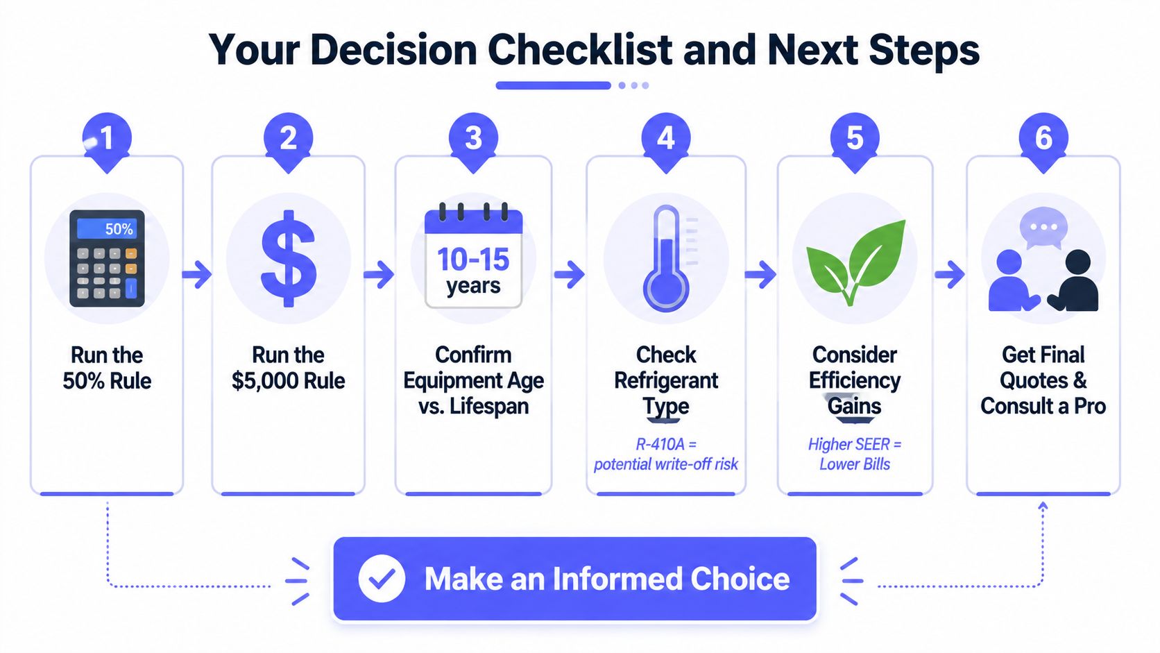 A six-step checklist infographic for homeowners deciding whether to repair or replace their HVAC system.