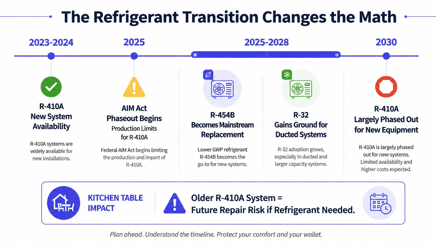 A timeline graphic showing the transition from R-410A refrigerant to new alternatives between 2023 and 2030.