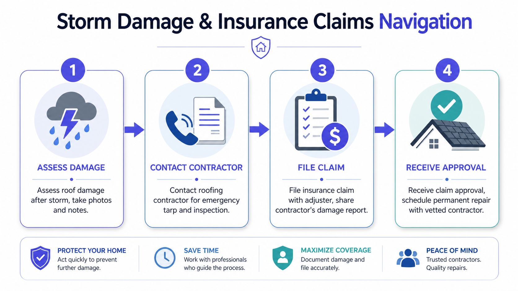 A four-step infographic explaining how to manage storm damage and insurance claims for your roof.