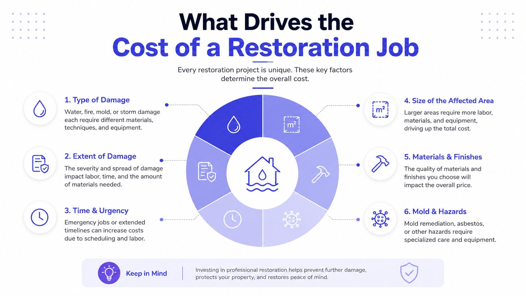 An infographic titled What Drives the Cost of a Restoration Job highlighting six key factors influencing prices.
