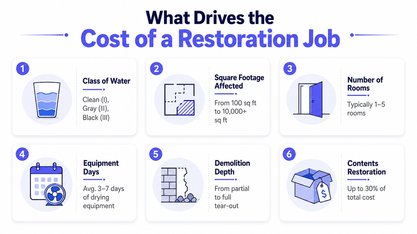 An infographic illustrating six key factors that determine the total cost of a professional water damage restoration job.