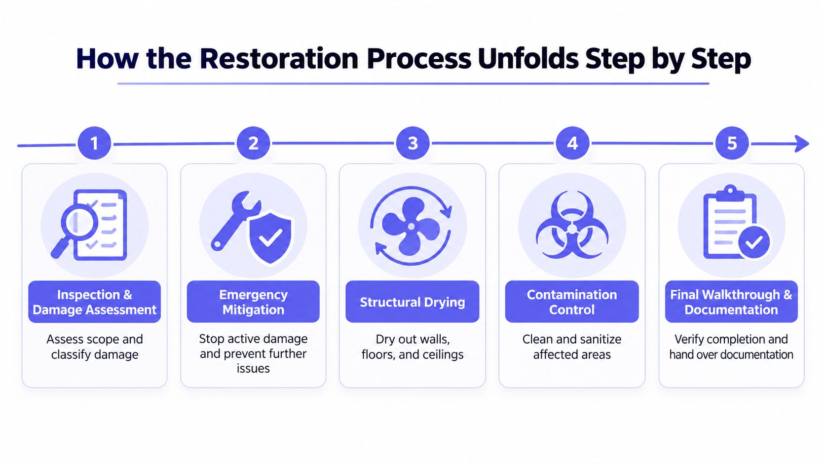 A five-step infographic showing the professional restoration process from inspection and mitigation to final documentation.