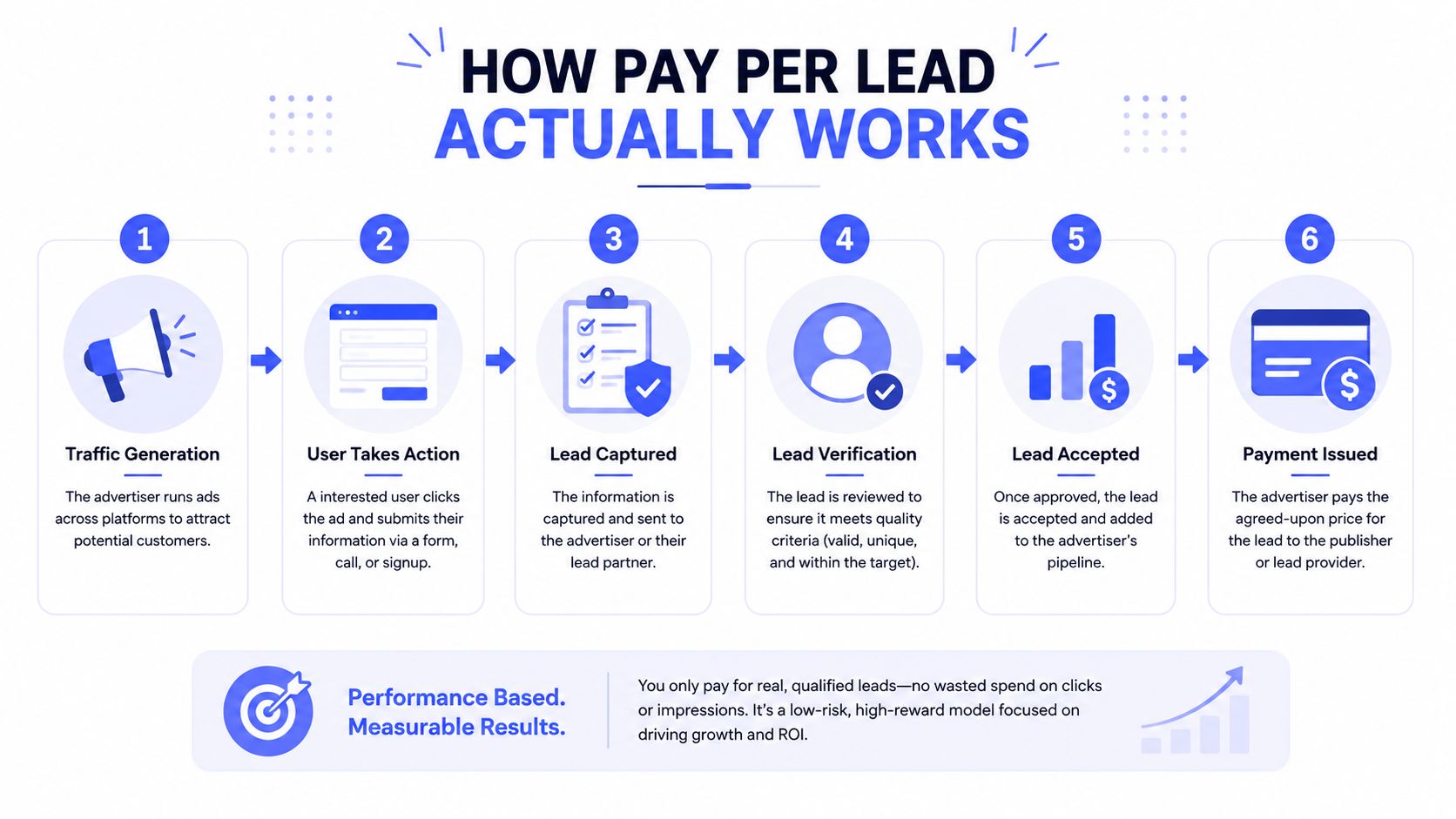A six-step infographic explaining how the pay per lead marketing model works from traffic to payment.
