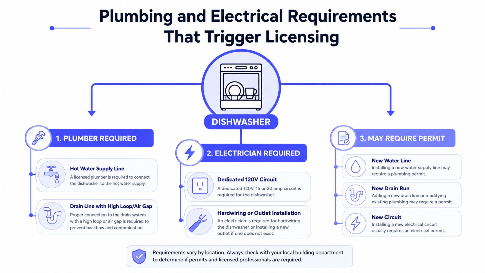 A diagram outlining the plumbing and electrical requirements that trigger licensing when installing a new dishwasher.