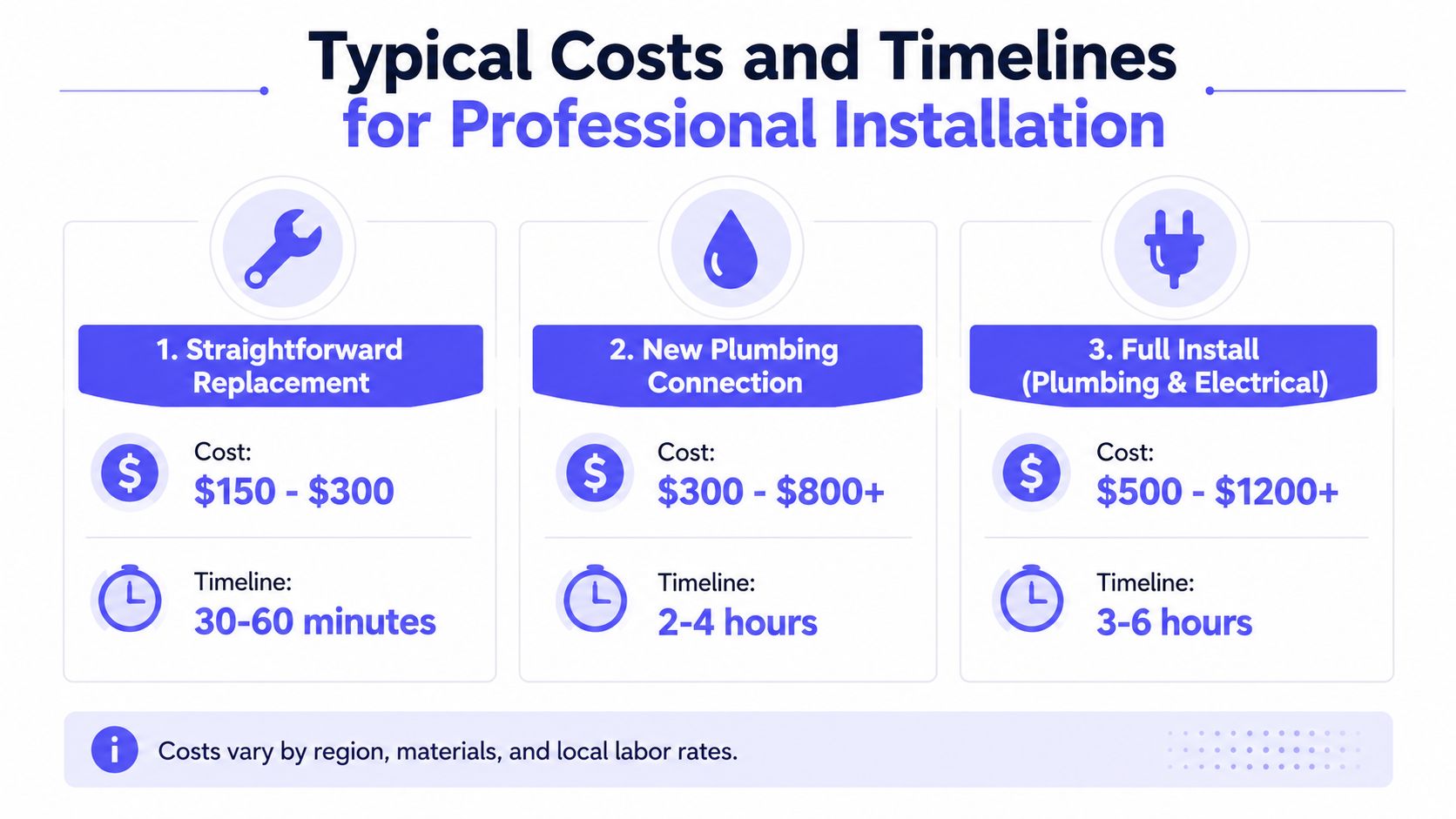 A chart showing the typical professional installation costs and time required for different plumbing and electrical setups.