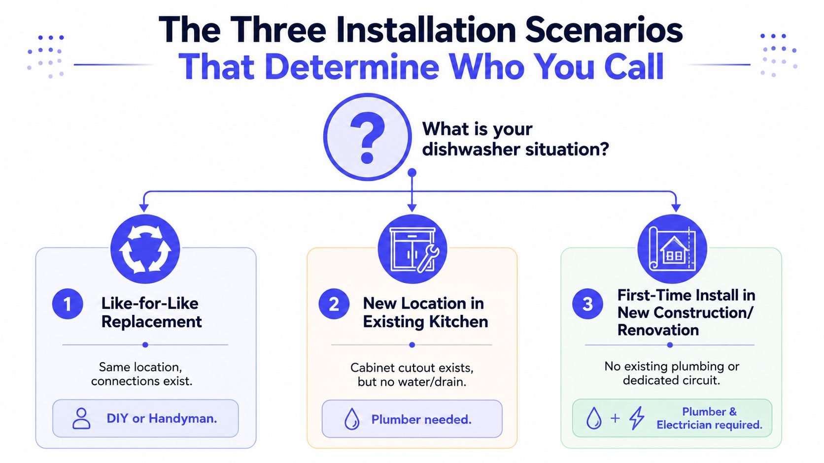 An infographic showing the three installation scenarios for a dishwasher and who you need to hire.