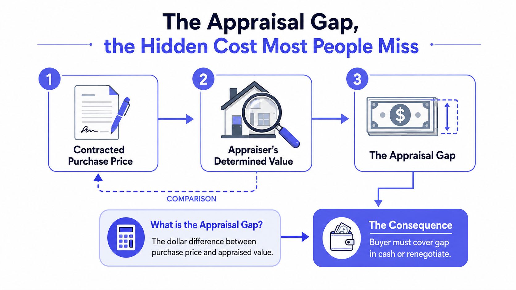 A flowchart explaining the home appraisal gap process from contracted price to the final cash payment consequence.