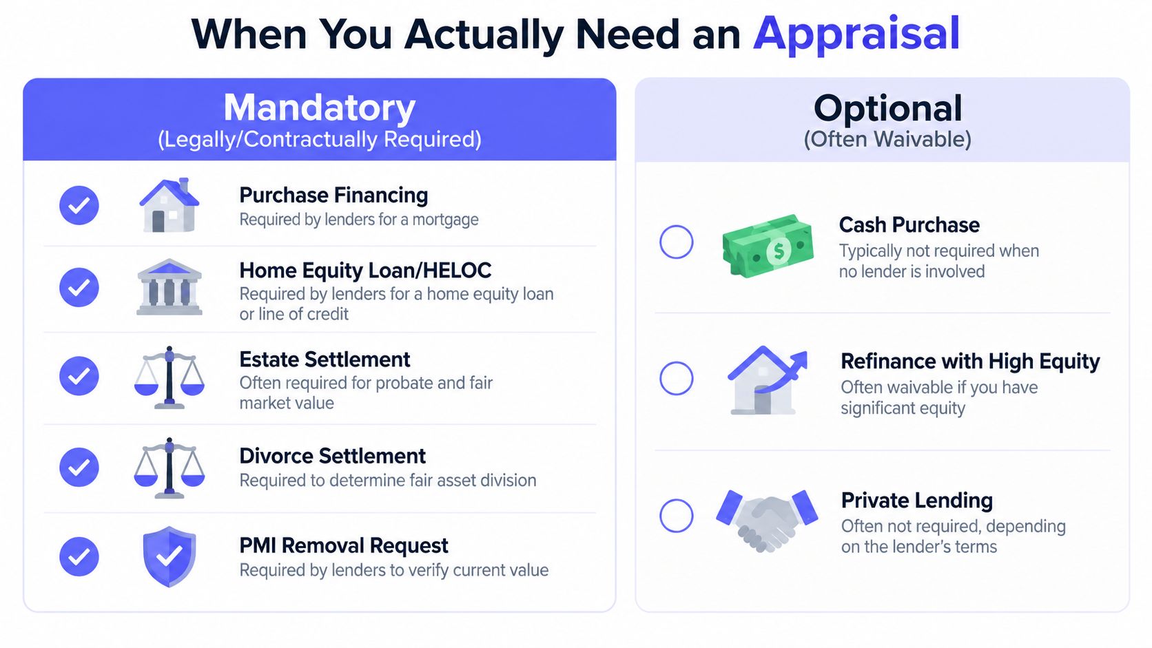 A comparison chart outlining situations where a property appraisal is mandatory versus when it is optional.