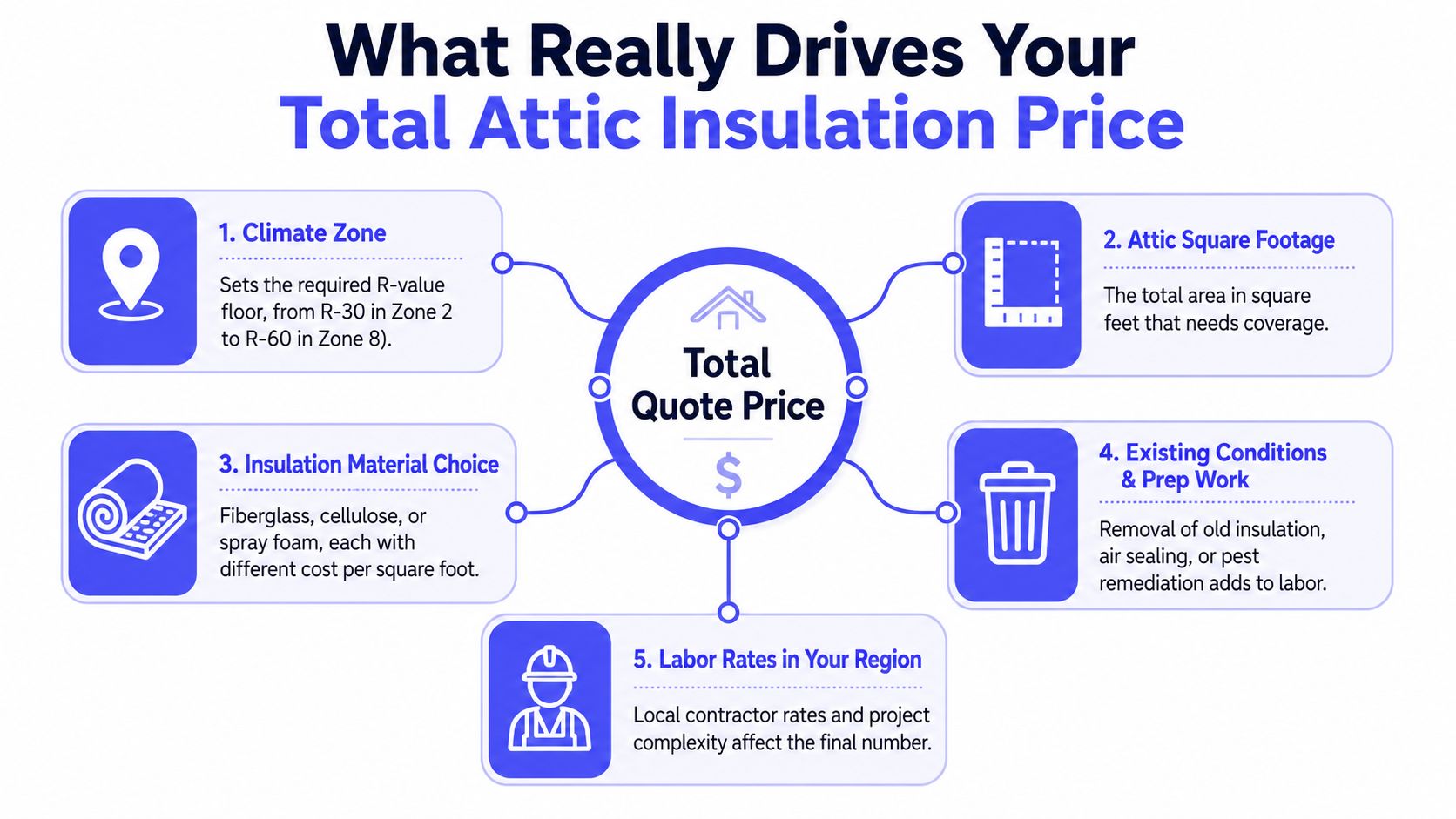 A diagram outlining five key factors that influence the total price of attic insulation services.