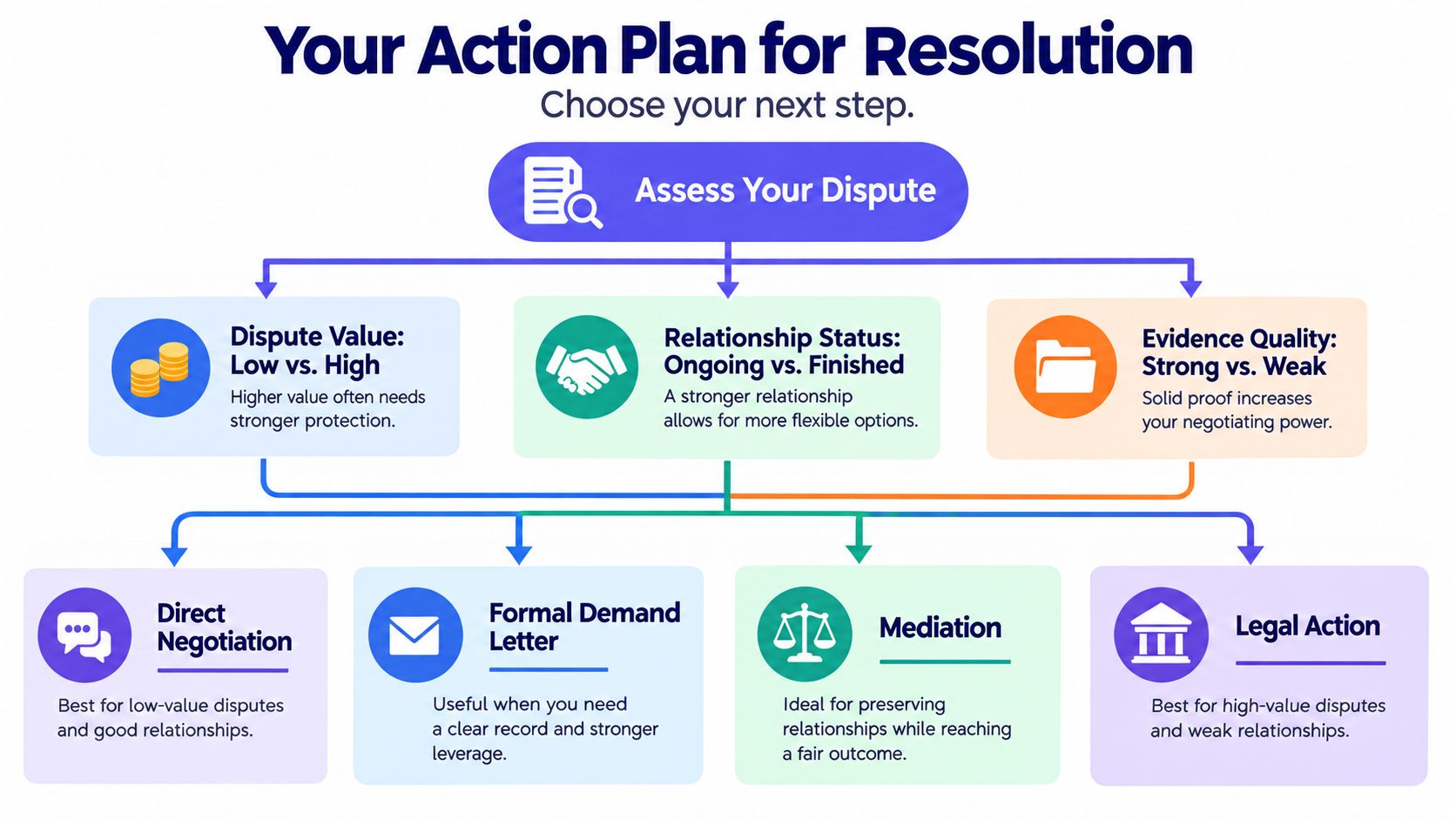 A flowchart titled Your Action Plan for Resolution guiding users through dispute resolution steps and methods.