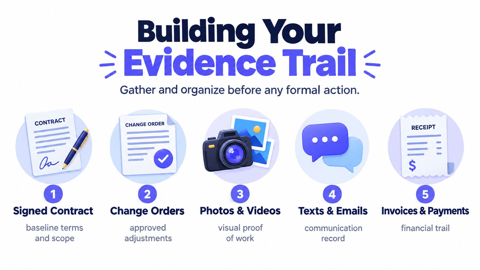 A diagram outlining five key documents for an evidence trail in contractor dispute resolution scenarios.