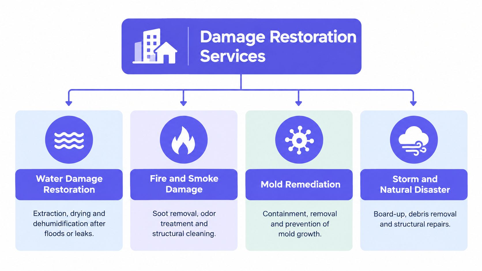 A diagram illustrating four primary damage restoration services including water, fire, mold, and storm disaster recovery.