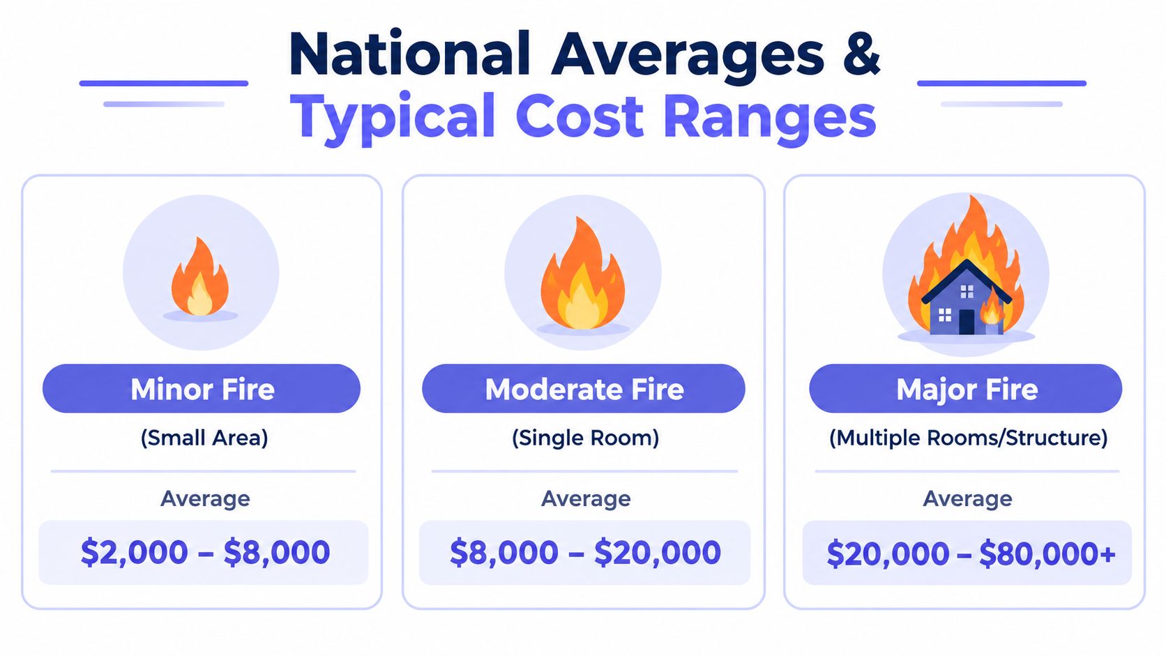A chart showing the typical national average costs for minor, moderate, and major fire damage restoration services.