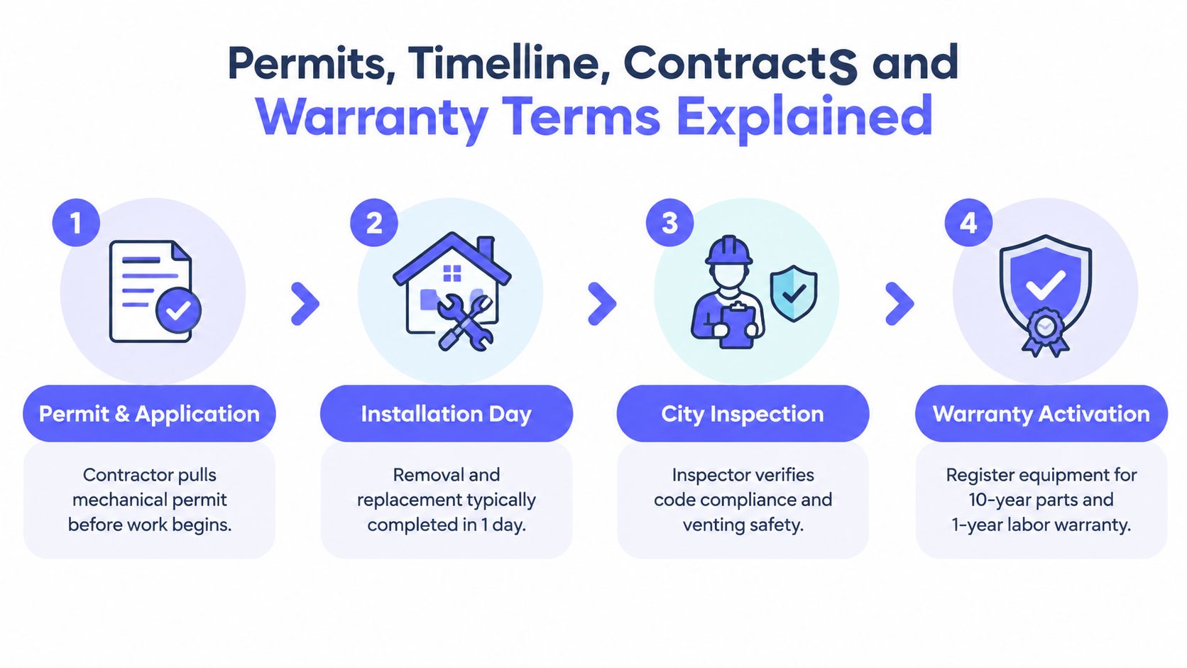 A flow chart illustrating the four-step process for a residential furnace replacement contractor installation project.
