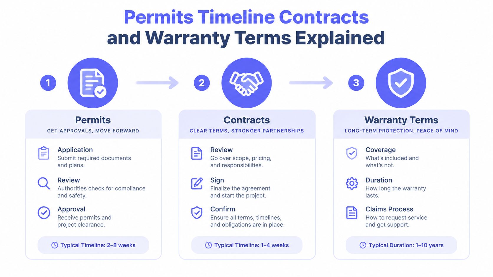 An infographic showing the three steps of the project process: obtaining permits, signing contracts, and warranty terms.