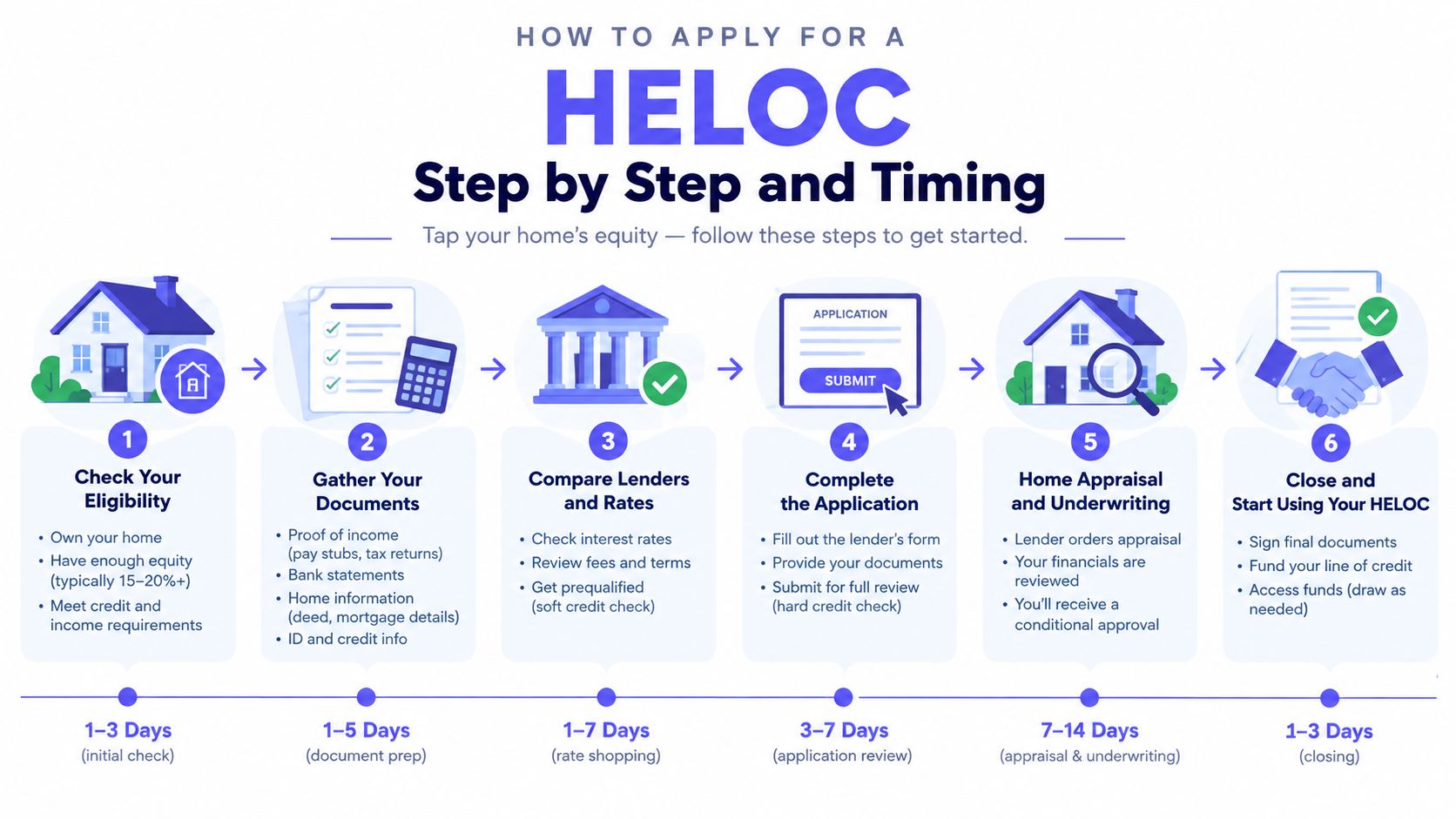 A six-step infographic explaining the process and typical timeline for applying for a home equity line of credit.