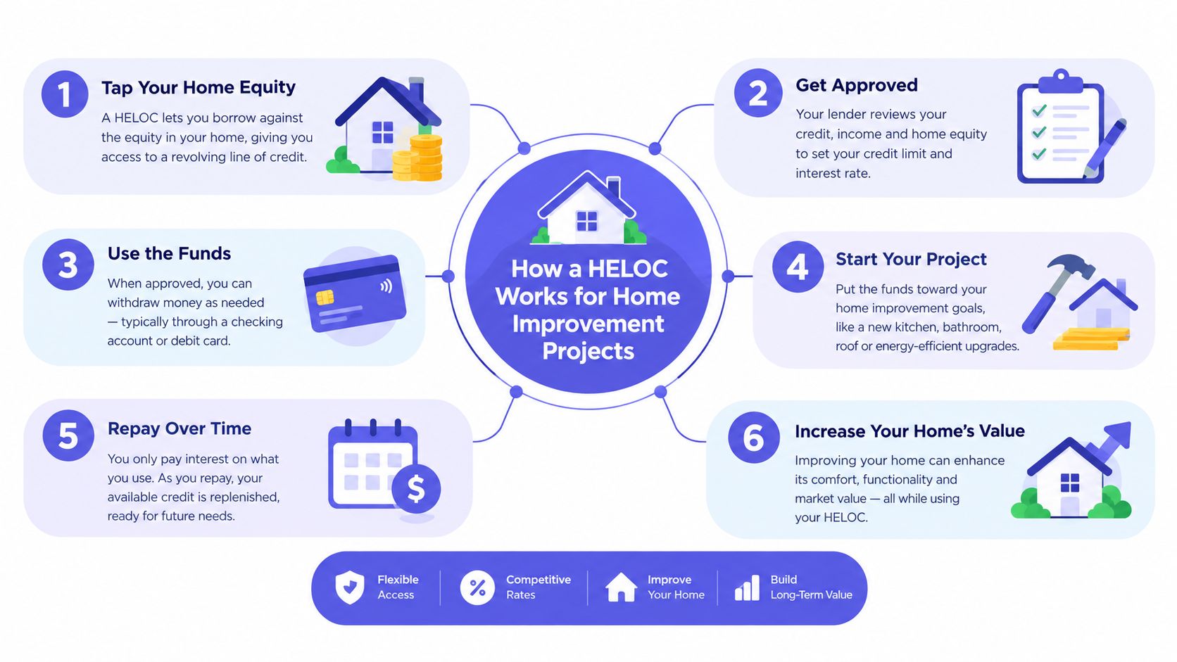 An infographic showing the six-step process of using a HELOC loan for home improvement projects.