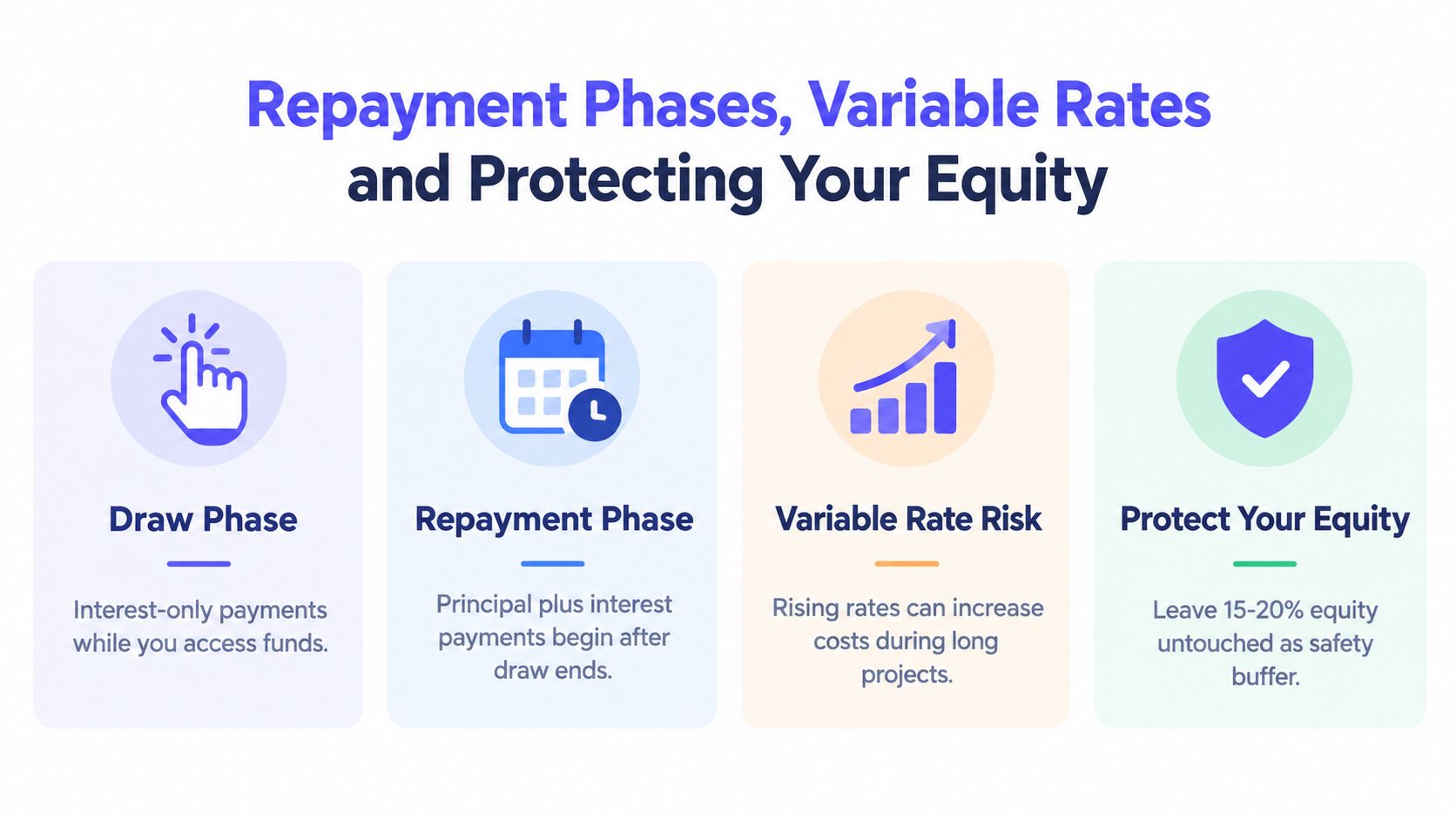 An infographic titled Repayment Phases, Variable Rates, and Protecting Your Equity explaining loan repayment structure.