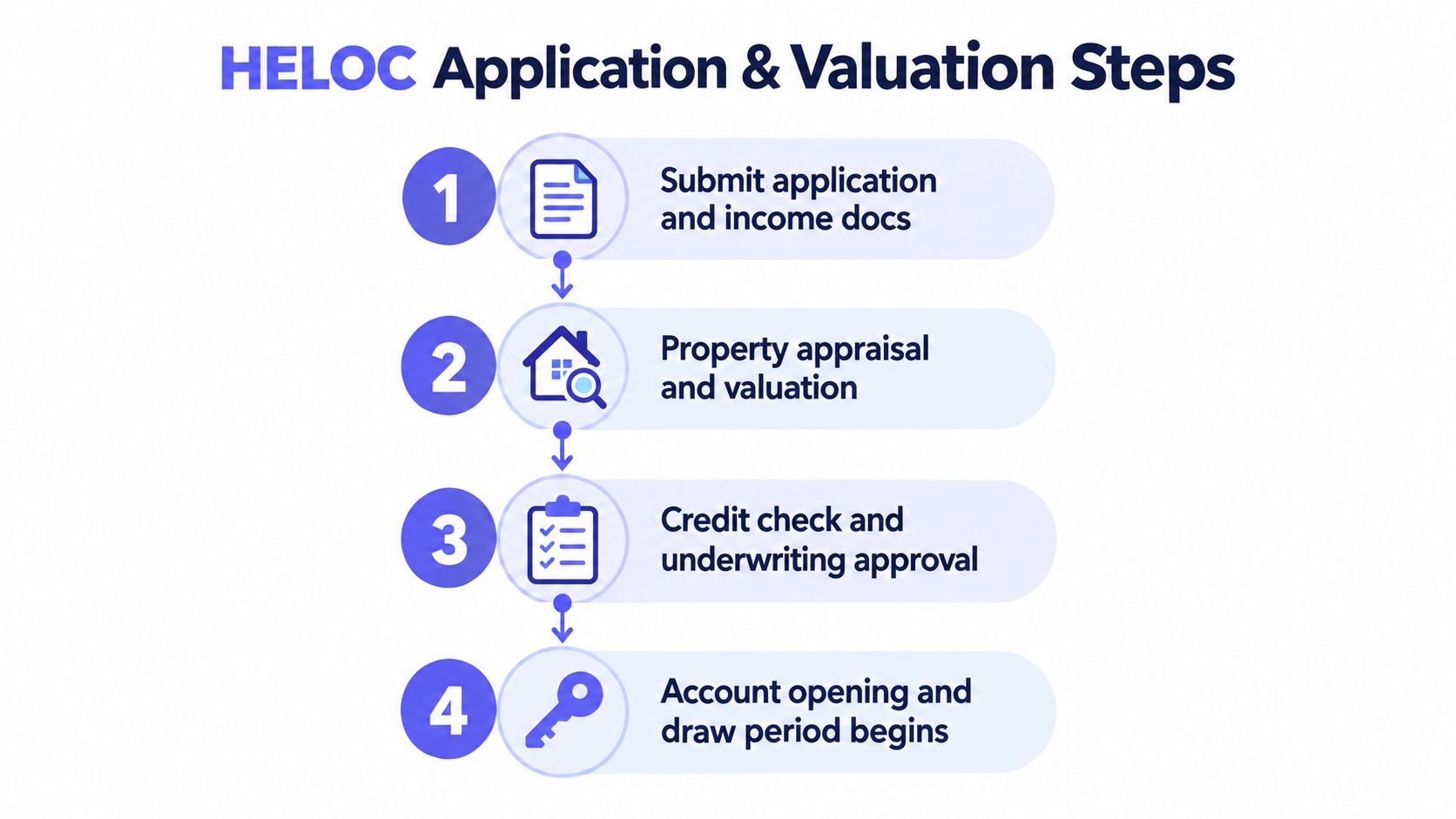 A four-step infographic illustrating the HELOC application and property valuation process for homeowners.