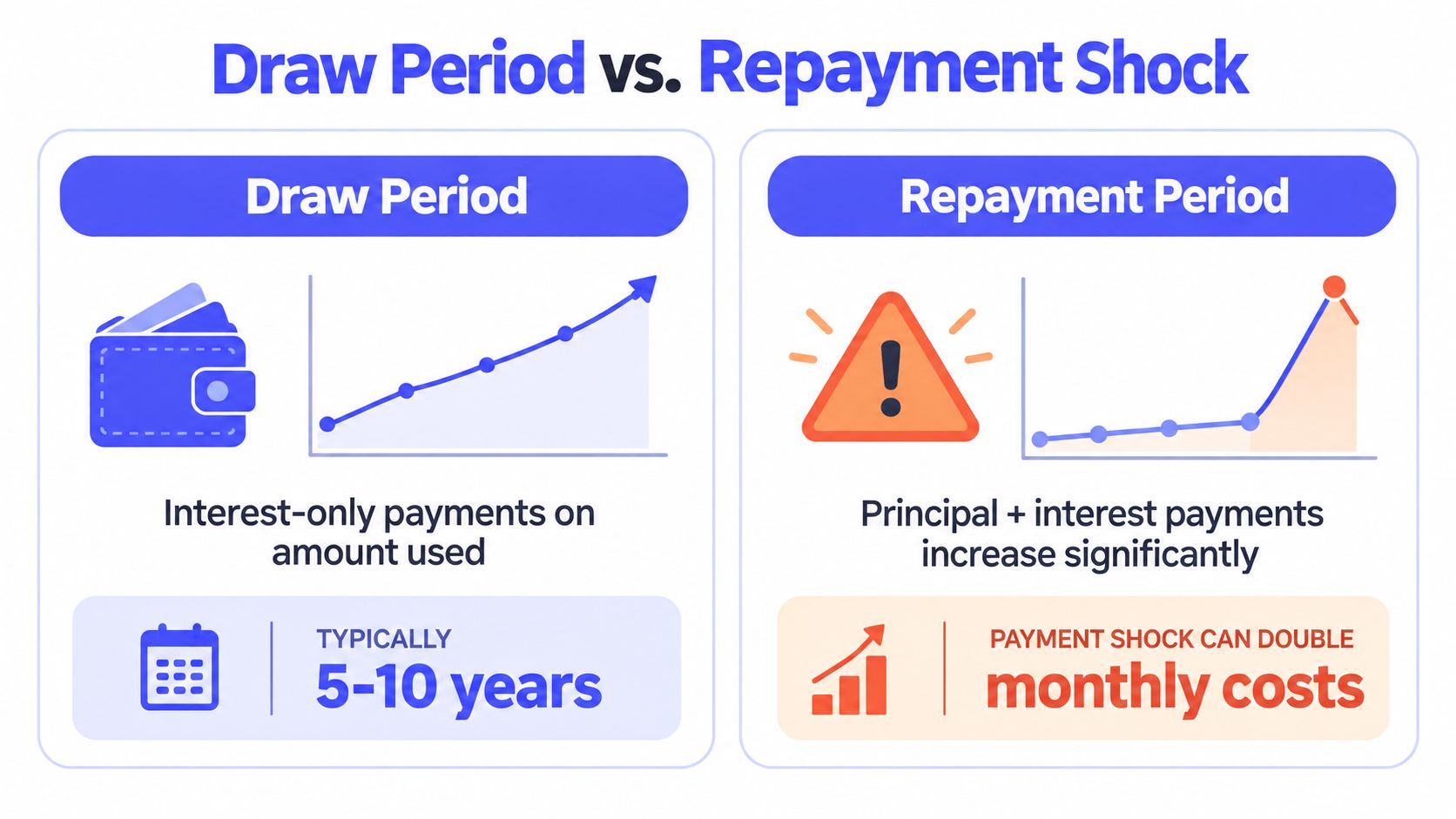 An infographic comparing the draw period and repayment shock phases of a HELOC loan process.