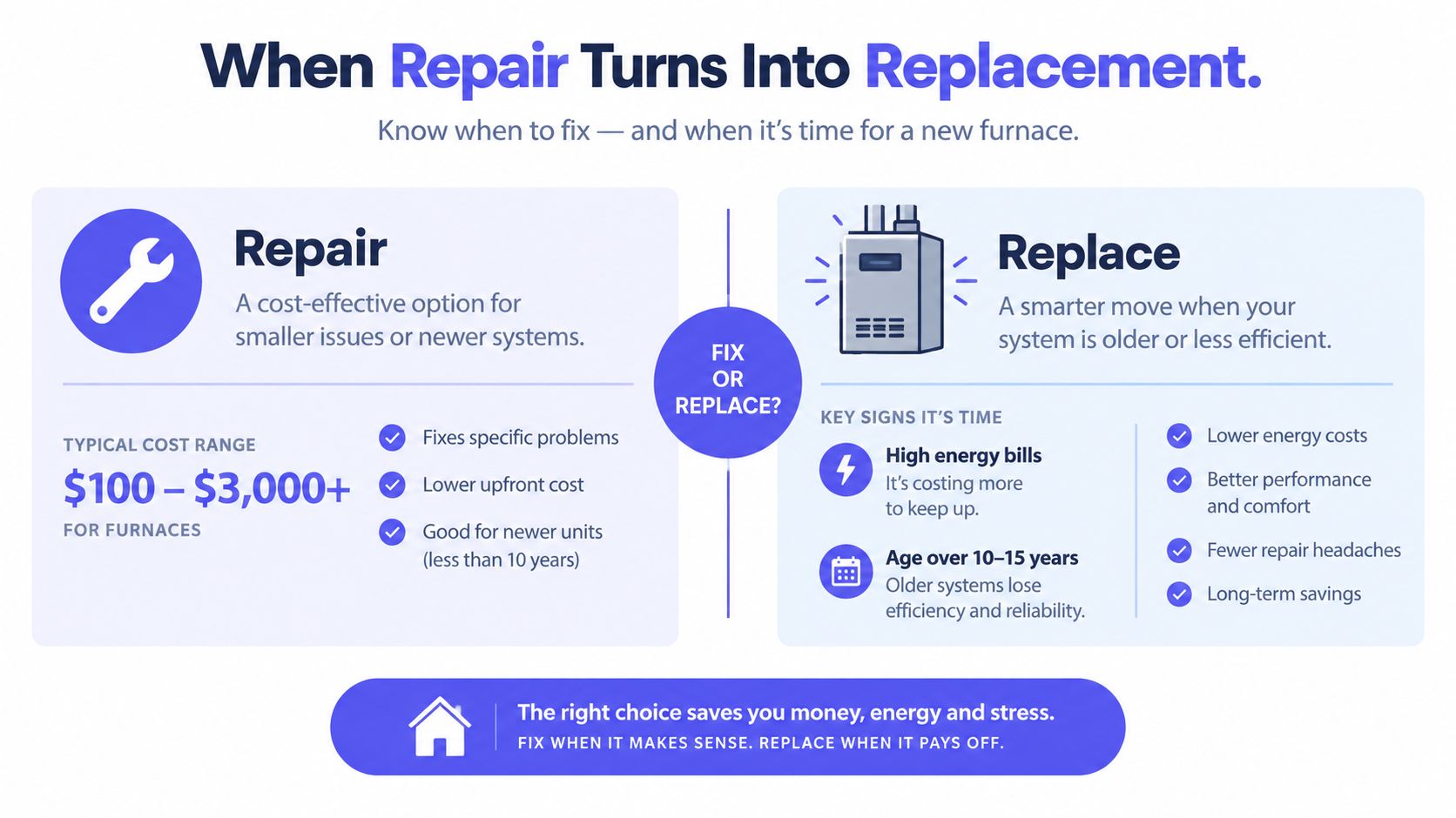 A decision guide comparing the benefits of repairing versus replacing an aging home furnace system.