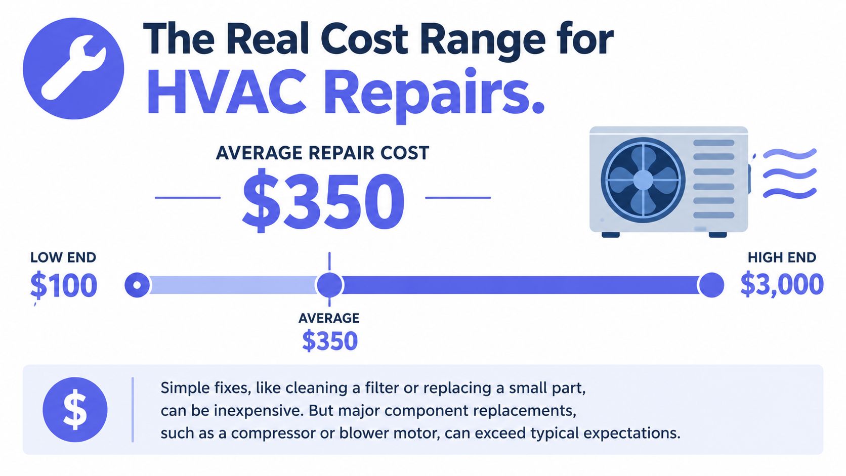 An infographic showing the cost range for HVAC repairs from a low of $100 to $3,000.